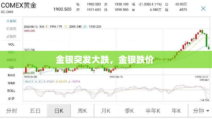 金银突发大跌，金银跌价 
